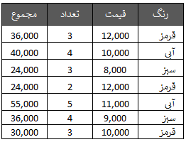 جدول بانک اطلاعاتی